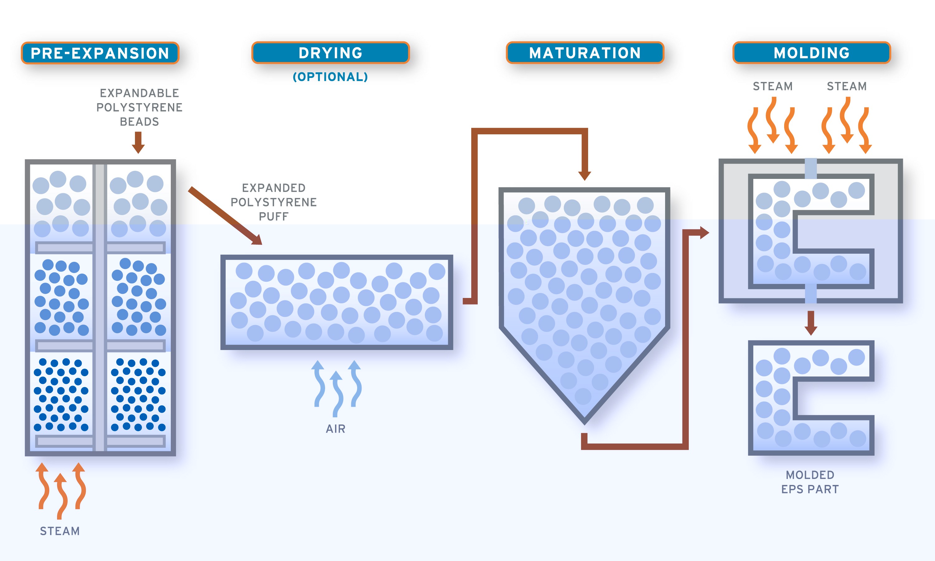 EPS Mfg Process
